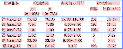 全自动微量元素检测仪结果的稳定性