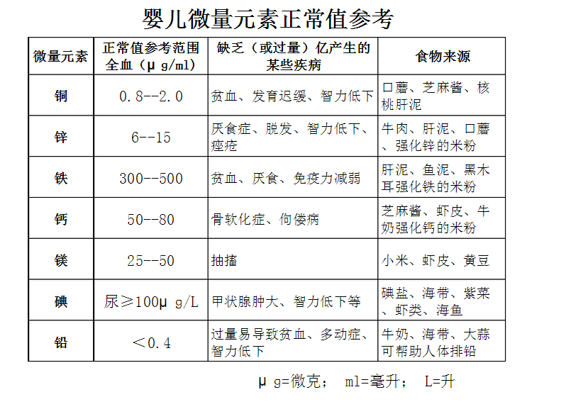 儿童微量元素分析仪宝宝微量元素正常值对照表